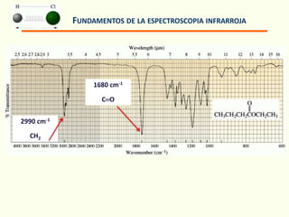 FUNDAMENTOS DE LA ESPECTROSCOPIA INFRARROJA
2990 cm-1
CH2
1680 cm-1
C=O
 