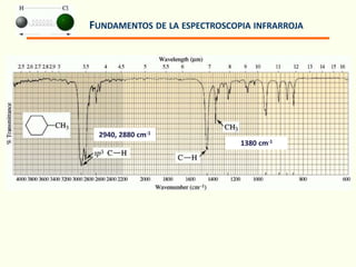 FUNDAMENTOS DE LA ESPECTROSCOPIA INFRARROJA
2940, 2880 cm-1
1380 cm-1
 