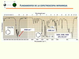 FUNDAMENTOS DE LA ESPECTROSCOPIA INFRARROJA
2930 cm-1
1380 cm-1
1620, 1500, 1450
(CH, Ar) cm-1
 