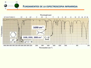 FUNDAMENTOS DE LA ESPECTROSCOPIA INFRARROJA
3100, 2950, 2890 cm-1
1690 cm-1
 