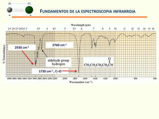 FUNDAMENTOS DE LA ESPECTROSCOPIA INFRARROJA
2930 cm-1
2760 cm-1
1730 cm-1 , C=O
 