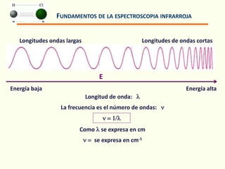 FUNDAMENTOS DE LA ESPECTROSCOPIA INFRARROJA
Longitudes ondas largas Longitudes de ondas cortas
Energía baja Energía alta
Longitud de onda: l
La frecuencia es el número de ondas: 
 = 1/l
Como l se expresa en cm
 = se expresa en cm-1
E
 