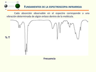 FUNDAMENTOS DE LA ESPECTROSCOPIA INFRARROJA
% T
Frecuencia
Cada absorción observable en el espectro corresponde a una
vibración determinada de algún enlace dentro de la molécula.
 