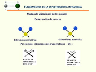 FUNDAMENTOS DE LA ESPECTROSCOPIA INFRARROJA
Estiramiento simétrico Estiramiento asimétrico
Modos de vibraciones de los enlaces
Deformación de enlaces
Por ejemplo, vibraciones del grupo metileno ―CH2 :
 