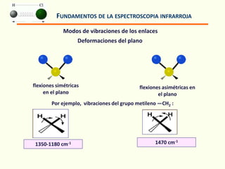 FUNDAMENTOS DE LA ESPECTROSCOPIA INFRARROJA
Modos de vibraciones de los enlaces
Deformaciones del plano
flexiones simétricas
en el plano
flexiones asimétricas en
el plano
Por ejemplo, vibraciones del grupo metileno ―CH2 :
1350-1180 cm-1 1470 cm-1
 