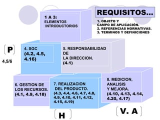 REQUISITOS… 1 A 3:   ELEMENTOS INTRODUCTORIOS 1. OBJETO Y  CAMPO DE APLICACIÓN. 2. REFERENCIAS NORMATIVAS. 3. TERMINOS Y DEFINICIONES 4. SGC (4.2, 4.5, 4.16) 5. RESPONSABILIDAD  DE  LA DIRECCION. (4.1) 6. GESTION DE  LOS RECURSOS. (4.1, 4.9, 4.18) 7. REALIZACION DEL PRODUCTO. (4.3, 4.4, 4.6, 4.7, 4.8,  4.9, 4.10, 4.11, 4.12,  4.15, 4.19) 8. MEDICION, ANALISIS Y MEJORA. (4.10, 4.13, 4.14,  4.20, 4.17) P 4,5/6 H V. A 