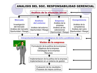 ANALISIS DEL SGC. RESPONSABILIDAD GERENCIAL Análisis de la situación inicial Interpretación:Posiciones estratégicas de éxito y problemas clave Mercado Investigación del mercado Análisis del mercado Oportunidad / Riesgo Visión de la empresa Formulación de la política de la empresa Objetivos de la empresa Estrategias de la empresa Recursos Implementacion de la política de la empresa Implementacion en un sistema de gestión Evaluación de los resultados Procesos de mejora continua Análisis  del entorno Análisis del entorno Oportunidad / Riesgo Empresa Análisis de la empresa Análisis de las  valoraciones Oportunidad / Riesgo Competencia Análisis de la  competencia Análisis del rubro Oportunidad / Riesgo 