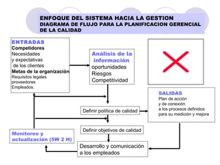 ENFOQUE DEL SISTEMA HACIA LA GESTION DIAGRAMA DE FLUJO PARA LA PLANIFICACION GERENCIAL  DE LA CALIDAD ENTRADAS Competidores Necesidades y expectativas de los clientes Metas de la organización Requisitos legales proveedores Empleados. Análisis de la información oportunidades Riesgos Competitividad Definir política de calidad Definir objetivos de calidad Desarrollo y comunicación  a los empleados Monitoreo y  actualización (5W 2 H) SALIDAS Plan de acción  y de conexión  a los procesos definidos para su medición y mejora 