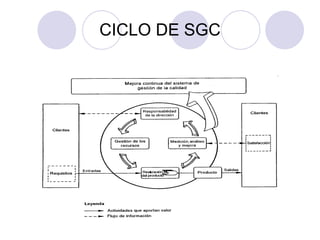 CICLO DE SGC 