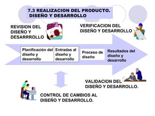 REVISION DEL  DISEÑO Y  DESARRROLLO VERIFICACION DEL  DISEÑO Y DESARROLLO CONTROL DE CAMBIOS AL  DISEÑO Y DESARROLLO. VALIDACION DEL  DISEÑO Y DESARROLLO. Planificación del  diseño y  desarrollo Proceso de diseño Entradas al  diseño y  desarrollo Resultados del diseño y  desarrollo 7.3 REALIZACION DEL PRODUCTO. DISEÑO Y DESARROLLO 