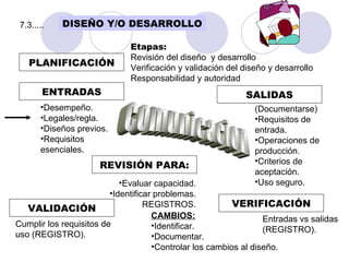 PLANIFICACIÓN ENTRADAS SALIDAS REVISIÓN PARA: VERIFICACIÓN VALIDACIÓN Etapas: Revisión del diseño  y desarrollo Verificación y validación del diseño y desarrollo Responsabilidad y autoridad Desempeño. Legales/regla. Diseños previos. Requisitos esenciales. (Documentarse) Requisitos de entrada. Operaciones de producción. Criterios de aceptación. Uso seguro. Evaluar capacidad. Identificar problemas. REGISTROS. Cumplir los requisitos de  uso (REGISTRO). Entradas vs salidas (REGISTRO). CAMBIOS: Identificar. Documentar. Controlar los cambios al diseño. comunicacion 7.3..... DISEÑO Y/O DESARROLLO 