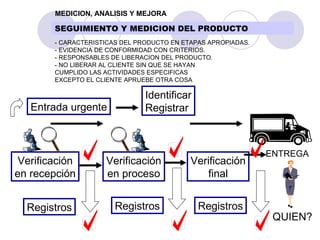 MEDICION, ANALISIS Y MEJORA - CARACTERISTICAS DEL PRODUCTO EN ETAPAS APROPIADAS. - EVIDENCIA DE CONFORMIDAD CON CRITERIOS. - RESPONSABLES DE LIBERACION DEL PRODUCTO. - NO LIBERAR AL CLIENTE SIN QUE SE HAYAN  CUMPLIDO LAS ACTIVIDADES ESPECIFICAS EXCEPTO EL CLIENTE APRUEBE OTRA COSA Entrada urgente Registros Verificación en recepción Identificar Registrar Verificación en proceso Registros Registros Verificación final ENTREGA QUIEN? SEGUIMIENTO Y MEDICION DEL PRODUCTO 