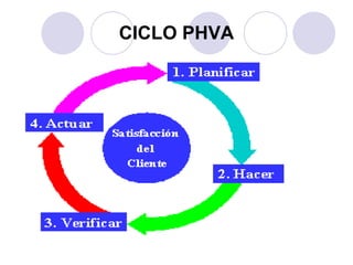 CICLO  PHVA 