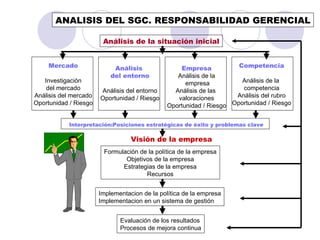 ANALISIS DEL SGC. RESPONSABILIDAD GERENCIAL Análisis de la situación inicial Interpretación:Posiciones estratégicas de éxi...