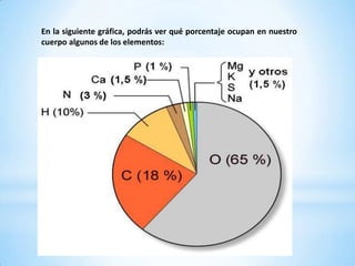 En la siguiente gráfica, podrás ver qué porcentaje ocupan en nuestro
cuerpo algunos de los elementos:
 