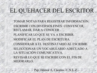 Psp. Héctor A. Cáceres U.N.L.Z.
EL QUEHACER DEL ESCRITOR
TOMAR NOTAS PARA REGISTRAR INFORMACIÓN.
ESCRIBIR CON DIVERSOS FINES: CONVENCER,
RECLAMAR, DAR A CONOCER . . .
PLANIFICAR LO QUE SE VA A ESCRIBIR.
MODIFICAR EL PLAN DE ESCRITURA.
CONSIDERAR A EL DESTINATARIO AL ESCRIBIR.
SELECCIONAR UN VOCABULARIO ADECUADO A
LA SITUACIÓN COMUNICATIVA.
REVISAR LO QUE SE ESCRIBE CON EL FIN DE
MEJORARLO.
 