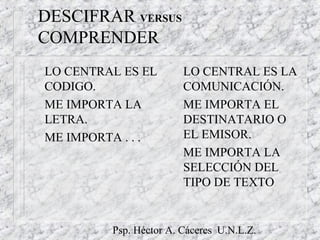 Psp. Héctor A. Cáceres U.N.L.Z.
DESCIFRAR VERSUS
COMPRENDER
LO CENTRAL ES EL
CODIGO.
ME IMPORTA LA
LETRA.
ME IMPORTA . . .
LO CENTRAL ES LA
COMUNICACIÓN.
ME IMPORTA EL
DESTINATARIO O
EL EMISOR.
ME IMPORTA LA
SELECCIÓN DEL
TIPO DE TEXTO
 