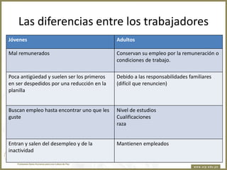 Las diferencias entre los trabajadores
Jóvenes

Adultos

Mal remunerados

Conservan su empleo por la remuneración o
condiciones de trabajo.

Poca antigüedad y suelen ser los primeros
en ser despedidos por una reducción en la
planilla

Debido a las responsabilidades familiares
(difícil que renuncien)

Buscan empleo hasta encontrar uno que les
guste

Nivel de estudios
Cualificaciones
raza

Entran y salen del desempleo y de la
inactividad

Mantienen empleados

 