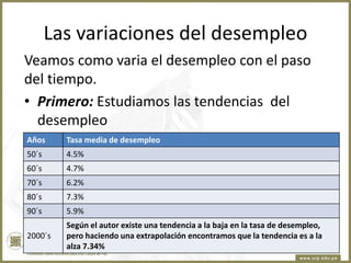 Las variaciones del desempleo
Veamos como varia el desempleo con el paso
del tiempo.
• Primero: Estudiamos las tendencias del
desempleo
Años

Tasa media de desempleo

50´s

4.5%

60´s

4.7%

70´s

6.2%

80´s

7.3%

90´s

5.9%

2000´s

Según el autor existe una tendencia a la baja en la tasa de desempleo,
pero haciendo una extrapolación encontramos que la tendencia es a la
alza 7.34%

 