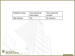 Población activa

Tasa natural de
desempleo

Tasa natural de
empleo

100 millones

5%

95 millones

 