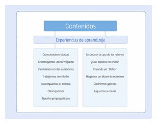 Contenidos
Experiencias de aprendizaje
Conociendo mi ciudad
Construyamos un hormiguero
Cambiando con las estaciones
Trabajemos en el taller
Clasifiquemos
Nuestra propia película
A conocer la casa de los ratones
¿Qué zapatos necesito?
Creando un “Bicho”
Hagamos un álbum de números
Cocinemos galletas
Juguemos a contar
 