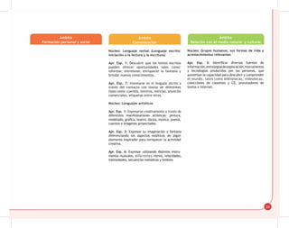 24
Ámbito
Formación personal y social
Ámbito
Comunicación
Núcleo: Lenguaje verbal (Lenguaje escrito:
iniciación a la lectura y la escritura)
Apr. Esp. 1: Descubrir que los textos escritos
pueden ofrecer oportunidades tales como:
informar, entretener, enriquecer la fantasía y
brindar nuevos conocimientos.
Apr. Esp. 7: Interesarse en el lenguaje escrito a
través del contacto con textos de diferentes
tipos como: cuentos, letreros, noticias, anuncios
comerciales, etiquetas entre otros.
Núcleo: Lenguajes artísticos
Apr. Esp. 1: Expresarse creativamente a través de
diferentes manifestaciones artísticas: pintura,
modelado, gráfica, teatro, danza, música, poesía,
cuentos e imágenes proyectadas.
Apr. Esp. 2: Expresar su imaginación y fantasía
diferenciando los aspectos estéticos de algún
elemento inspirador para enriquecer la actividad
creativa.
Apr. Esp. 6: Expresar utilizando distintos instru-
mentos musicales, diferentes ritmos, velocidades,
intensidades, secuencias melódicas y timbres.
Ámbito
Relación con el medio natural y cultural
Núcleo: Grupos humanos, sus formas de vida y
acontecimientos relevantes
Apr. Esp. 3: Identificar diversas fuentes de
información,estrategiasdeexploración,instrumentos
y tecnologías producidos por las personas, que
aumentan la capacidad para descubrir y comprender
el mundo, tales como bibliotecas, videotecas,
colecciones de cassettes y CD, procesadores de
textos e internet.
 