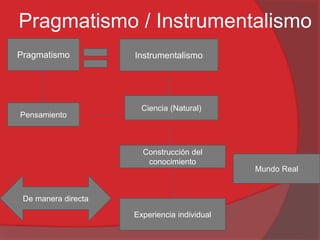 Pragmatismo / Instrumentalismo
Pragmatismo Instrumentalismo
Ciencia (Natural)
Construcción del
conocimiento
Experiencia individual
De manera directa
Mundo Real
Pensamiento
 