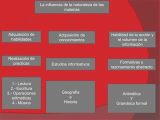 La influencia de la naturaleza de las
materias
Adquisición de
habilidades
Adquisición de
conocimientos
Habilidad de la acción y
el volumen de la
información
Realización de
practicas Estudios informativos
Formativas o
razonamiento abstracto
1.- Lectura
2.- Escritura
3.- Operaciones
aritméticas
4.- Música
Geografía
e
Historia
Aritmética
Y
Gramática formal
 