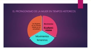EL PROTAGONISMO DE LA MUJER EN TIEMPOS HISTORICOS
Movimientos
Ecofemi-
nistas
Movimientos
femeninos
Las Mujeres
en el Oriente
Medio en la
actualidad
 