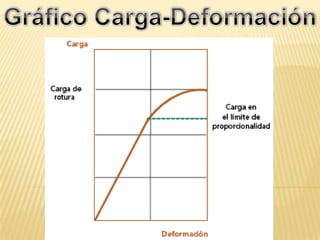 Gráfico Carga-Deformación