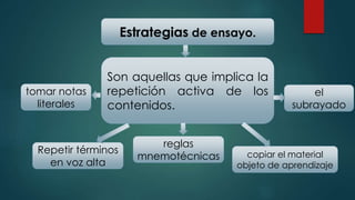 Estrategias de ensayo.
Son aquellas que implica la
repetición activa de los
contenidos.
Repetir términos
en voz alta
tomar notas
literales
reglas
mnemotécnicas copiar el material
objeto de aprendizaje
el
subrayado
 