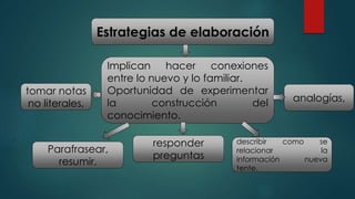 Estrategias de elaboración
Implican hacer conexiones
entre lo nuevo y lo familiar.
Oportunidad de experimentar
la construcción del
conocimiento.
Parafrasear,
resumir,
tomar notas
no literales,
responder
preguntas
describir como se
relacionar la
información nueva
tente.
analogías,
 