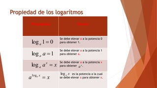 Propiedad de los logarítmos
Propiedad Razón
Se debe elevar a a la potencia 0
para obtener 1.
Se debe elevar a a la potencia 1
para obtener a.
Se debe elevar a a la potencia x
para obtener .
es la potencia a la cual
se debe elevar a para obtener x.
x
a
x
a
log
0
1
log 
a
1
log 
a
a
x
ax
a 
log
x
a x
a

log
 