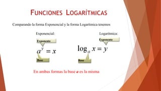 Comparando la forma Exponencial y la forma Logarítmica tenemos
Exponencial: Logarítmica:
Base
Exponente
Base
Exponente
En ambas formas la base a es la misma
FUNCIONES LOGARÍTMICAS
 