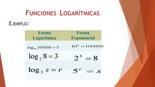 Forma
Logarítmica
Forma
Exponencial
EJEMPLO:
FUNCIONES LOGARÍTMICAS
 