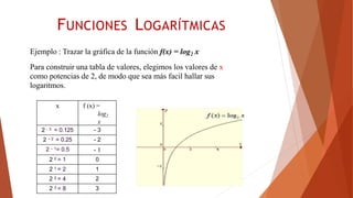 Ejemplo : Trazar la gráfica de la función f(x) = log2 x
Para construir una tabla de valores, elegimos los valores de x
como potencias de 2, de modo que sea más facil hallar sus
logaritmos.
x f (x) =
log2
x
2 - 3 = 0.125 - 3
2 – 2 = 0.25 - 2
2 – 1= 0.5 - 1
2 0 = 1 0
2 1 = 2 1
2 2 = 4 2
2 3 = 8 3
FUNCIONES LOGARÍTMICAS
 