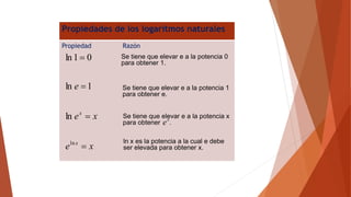 Propiedades de los logarítmos naturales
Propiedad Razón
x
e
x
e
e
x
x




ln
ln
1
ln
0
1
ln Se tiene que elevar e a la potencia 0
para obtener 1.
Se tiene que elevar e a la potencia 1
para obtener e.
ln x es la potencia a la cual e debe
ser elevada para obtener x.
Se tiene que elevar e a la potencia x
para obtener .
x
e
 