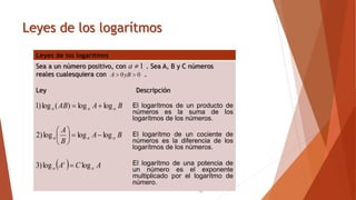 Leyes de los logarítmos
20
Leyes de los logarítmos
Sea a un número positivo, con . Sea A, B y C números
reales cualesquiera con .
Ley Descripción
1

a
0
0 
 yB
A
  A
C
A
B
A
B
A
B
A
AB
a
c
a
a
a
a
a
a
a
log
log
)
3
log
log
log
)
2
log
log
)
(
log
)
1










 El logarítmos de un producto de
números es la suma de los
logarítmos de los números.
El logarítmo de un cociente de
números es la diferencia de los
logarítmos de los números.
El logarítmo de una potencia de
un número es el exponente
multiplicado por el logarítmo de
número.
 