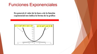 En general el valor de la base a de la función
exponencial nos indica la forma de la gráfica
Funciones Exponenciales
 