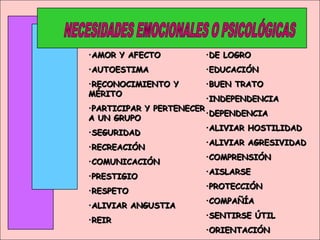 •AMOR Y AFECTOAMOR Y AFECTO
•AUTOESTIMAAUTOESTIMA
•RECONOCIMIENTO YRECONOCIMIENTO Y
MÉRITOMÉRITO
•PARTICIPAR Y PERTENECERPARTICIPAR Y PERTENECER
A UN GRUPOA UN GRUPO
•SEGURIDADSEGURIDAD
•RECREACIÓNRECREACIÓN
•COMUNICACIÓNCOMUNICACIÓN
•PRESTIGIOPRESTIGIO
•RESPETORESPETO
•ALIVIAR ANGUSTIAALIVIAR ANGUSTIA
•REIRREIR
•DE LOGRODE LOGRO
•EDUCACIÓNEDUCACIÓN
•BUEN TRATOBUEN TRATO
•INDEPENDENCIAINDEPENDENCIA
•DEPENDENCIADEPENDENCIA
•ALIVIAR HOSTILIDADALIVIAR HOSTILIDAD
•ALIVIAR AGRESIVIDADALIVIAR AGRESIVIDAD
•COMPRENSIÓNCOMPRENSIÓN
•AISLARSEAISLARSE
•PROTECCIÓNPROTECCIÓN
•COMPAÑÍACOMPAÑÍA
•SENTIRSE ÚTILSENTIRSE ÚTIL
•ORIENTACIÓNORIENTACIÓN
 