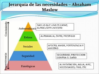 Jerarquía de las necesidades – AbrahamJerarquía de las necesidades – Abraham
MaslowMaslow
 