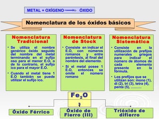 METAL + OXÍGENO                ÓXIDO


          Nomenclatura de los óxidos básicos

  Nomenclatura                 Nomenclatura                 Nomenclatura
   Tradicional                   de Stock                    Sistemática
• Se utiliza el nombre         • Consiste en indicar el     • Consiste       en     la
  genérico óxido seguido         E.O, con números             utilización de prefijos
  del nombre del metal           romanos      y    entre      numerales       griegos
  terminando en el sufijo        paréntesis, al final del     para      indicar     el
  oso para el menor E.O, o       nombre del elemento.         número de átomos de
  de lo contrario, el sufijo                                  cada          elemento
  ico para el mayor E.O.       • Si el metal posee 1          presente       en     la
                                 E.O,  entonces   se          fórmula.
• Cuando el metal tiene 1        omite   el   número
  E.O también se puede           romano                     • Los prefijos que se
  utilizar el sufijo ico.                                     utilizan son: mono (1),
                                                              di (2), tri (3), tetra (4),
                                                              penta (5), ………

                                    Fe 2 O
                                         3

  Óxido Férrico                  Óxido de                     Trióxido de
                                Fierro (III)                    difierro 11
 