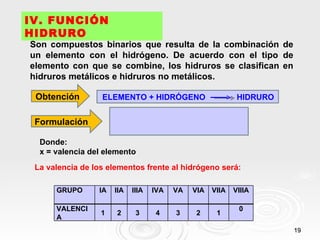 IV. FUNCIÓN
HIDRURO
Son compuestos binarios que resulta de la combinación de
un elemento con el hidrógeno. De acuerdo con el tipo de
elemento con que se combine, los hidruros se clasifican en
hidruros metálicos e hidruros no metálicos.

 Obtención        ELEMENTO + HIDRÓGENO                      HIDRURO


 Formulación

  Donde:
  x = valencia del elemento
 La valencia de los elementos frente al hidrógeno será:

      GRUPO      IA   IIA   IIIA   IVA   VA   VIA   VIIA   VIIIA

      VALENCI                                               0
                  1   2      3      4    3     2     1
      A
                                                                      19
 