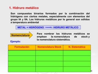 1. Hidruro metálico
Son compuestos binarios formados por la combinación del
hidrógeno con ciertos metales, especialmente con elementos del
grupo IA y IIA. Los hidruros metálicos por lo general son sólidos
a temperatura ambiental

     METAL + HIDRÓGENO             HIDRURO METÁLICO

                     Para nombrar los hidruros metálicos se
 Nomenclatura        emplean    la nomenclatura   de stock y
                     la nomenclatura sistemática.
Ejemplo:

   Formulación        Nomenclatura Stock       N. Sistemática




                                                                    20
 