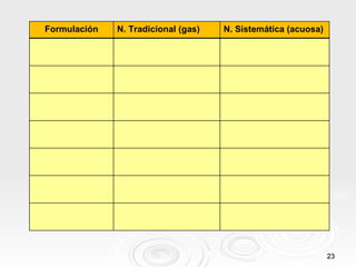 Formulación   N. Tradicional (gas)   N. Sistemática (acuosa)




                                                               23
 