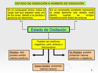 ESTADO DE OXIDACIÓN O NÚMERO DE OXIDACIÓN

En un compuesto iónico, indica la      En un compuesto covalente representa
carga real que adoptan cada uno        la carga aparente que adopta cada
de los iones, debido a la perdida o    átomo      cuando       se      rompen
ganancia de electrones.                hipotéticamente todos los enlaces




                      Estado de Oxidación

                           Pueden ser positivos,
                         negativos, cero, enteros y
                               fraccionarios

  Metales: sólo                                        No Metales: pueden
  pueden exhibir                                       presentar valores
  valores positivos                                    positivos o negativos


                         Gases Nobles: presentan
                             valores neutros                               4
 