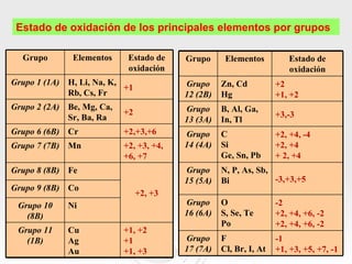 Estado de oxidación de los principales elementos por grupos

  Grupo       Elementos     Estado de    Grupo      Elementos         Estado de
                            oxidación                                 oxidación
Grupo 1 (1A) H, Li, Na, K,               Grupo     Zn, Cd          +2
                           +1
             Rb, Cs, Fr                  12 (2B)   Hg              +1, +2
Grupo 2 (2A) Be, Mg, Ca,                 Grupo     B, Al, Ga,
                           +2                                      +3,-3
             Sr, Ba, Ra                  13 (3A)   In, Tl
Grupo 6 (6B) Cr            +2,+3,+6      Grupo     C               +2, +4, -4
Grupo 7 (7B) Mn            +2, +3, +4,   14 (4A)   Si              +2, +4
                           +6, +7                  Ge, Sn, Pb      + 2, +4
Grupo 8 (8B) Fe                          Grupo     N, P, As, Sb,
                                         15 (5A)   Bi            -3,+3,+5
Grupo 9 (8B) Co
                                +2, +3
 Grupo 10    Ni                          Grupo     O               -2
   (8B)                                  16 (6A)   S, Se, Te       +2, +4, +6, -2
                                                   Po              +2, +4, +6, -2
 Grupo 11    Cu            +1, +2
   (1B)      Ag            +1            Grupo     F               -1
             Au            +1, +3        17 (7A)   Cl, Br, I, At   +1, +3, +5, +7,5-1
 