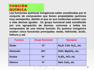 FUNCIÓN
QUÍMICA
Las funciones químicas inorgánicas están constituidas por el
conjunto de compuestos que tienen propiedades químicas
muy semejantes, debido al que en sus moléculas existen uno
o más átomos iguales . Un grupo funcional está constituido
por una agrupación de átomos, comunes a todos los
compuestos de una misma función. En química inorgánica
existen cinco funciones principales: óxido, hidróxido, ácido,
hidruro y sal.
    Función        Grupo funcional           Ejemplos

Óxido                    O-2          Na2O, CaO, N2O3, etc.

Hidróxido                OH-1         KOH, Mg(OH)2, etc.

Ácidos                   H+1          H2SO4, HCl, etc.

Hidruro                  H-1          NaH, CaH2, etc

                                                                8
 
