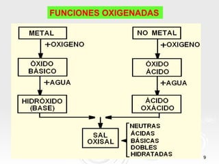 FUNCIONES OXIGENADAS




                       9
 