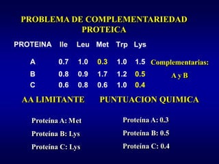 PROBLEMA DE COMPLEMENTARIEDAD
            PROTEICA
PROTEINA   Ile   Leu Met Trp Lys

   A       0.7   1.0   0.3   1.0   1.5 Complementarias:
   B       0.8   0.9   1.7   1.2   0.5          AyB
   C       0.6   0.8   0.6   1.0   0.4

 AA LIMITANTE          PUNTUACION QUIMICA

   Proteína A: Met            Proteína A: 0.3
   Proteína B: Lys            Proteína B: 0.5
   Proteína C: Lys            Proteína C: 0.4
 